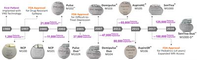 Evolution of the Vagus Nerve Stimulation (VNS) Therapy System Technology for Drug-Resistant Epilepsy